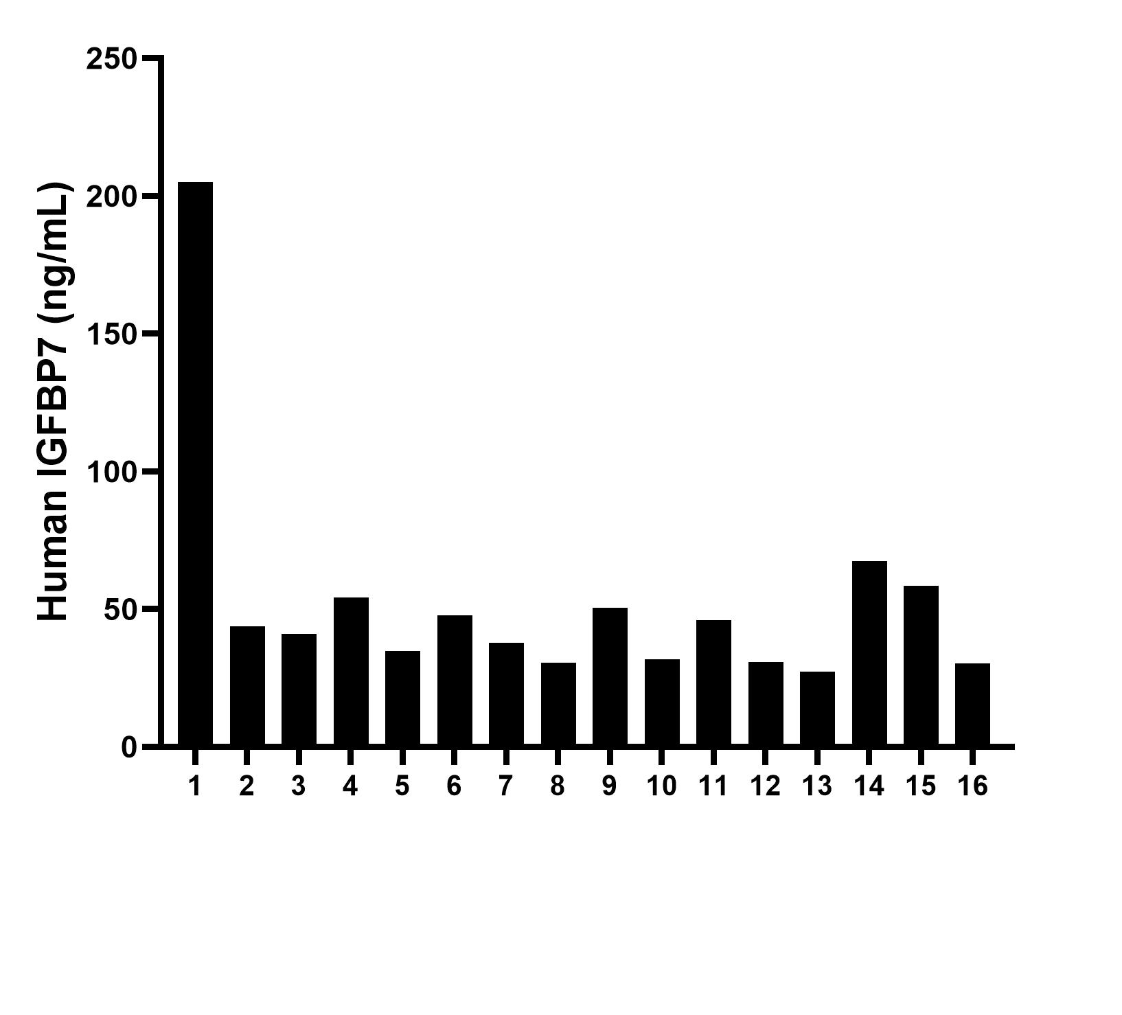 Serum of sixteen individual healthy human donors were measured. The human IGFBP7 concentration of detected samples was determined to be 52.3 ng/mL with a range of 27.4 - 205.1 ng/mL.